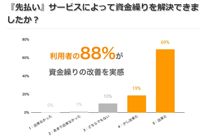 yupアンケート資金繰りの改善を実感