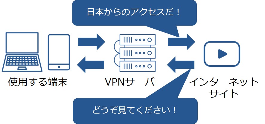 VPNを使って海外から日本のサイトにアクセスした場合