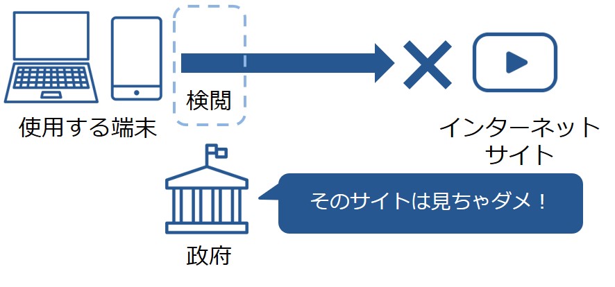 暗号化されていない通信は国が検閲できる