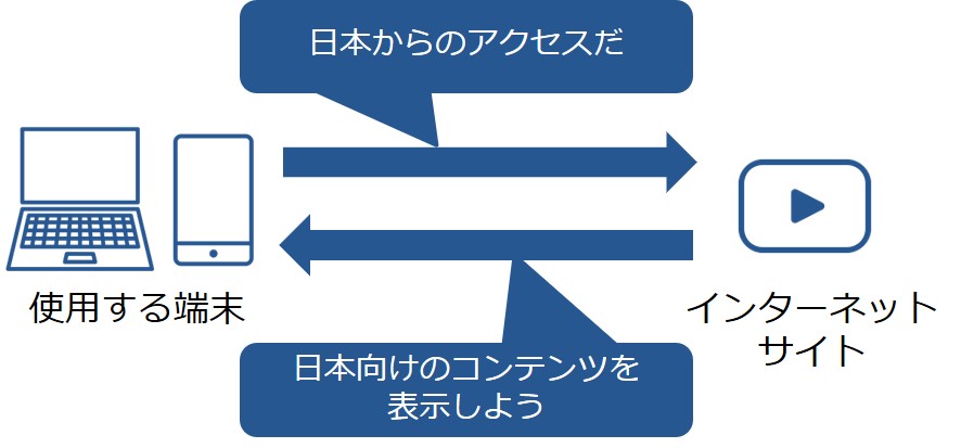 その国向けのコンテンツを表示する仕組み