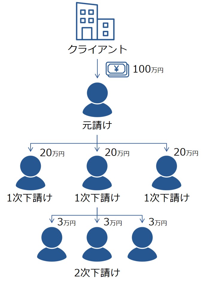 元請けと下請けの構造図