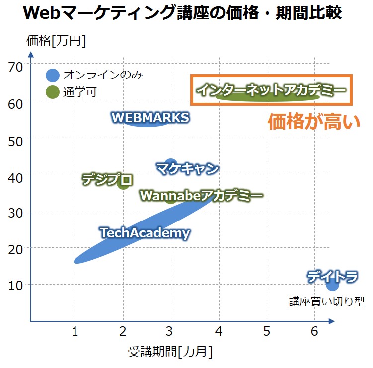 インターネットアカデミー 料金比較