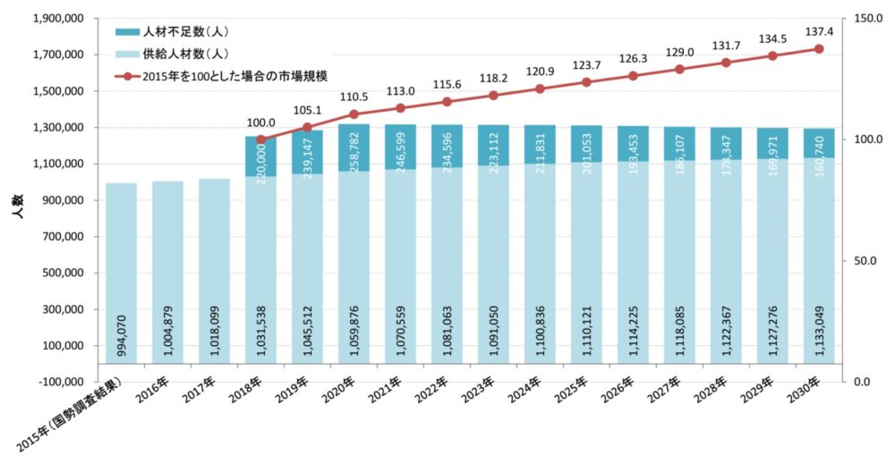 IT人材需給に関する調査 