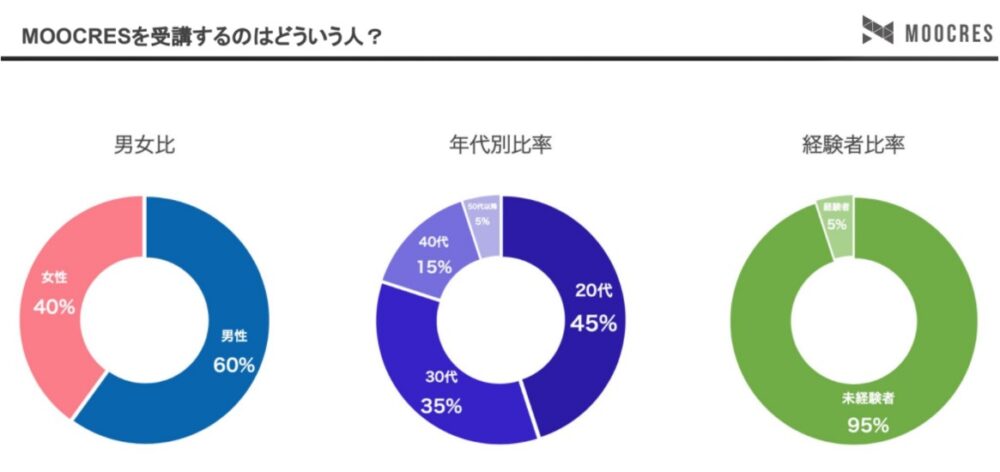 MOOCRES(ムークリ)受講生の内訳