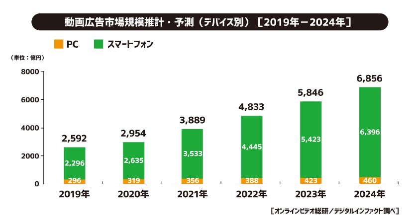 一般財団法人デジタルコンテンツ協会の動画コンテンツ市場予測