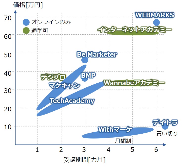 Webマーケティングスクールの価格MAP