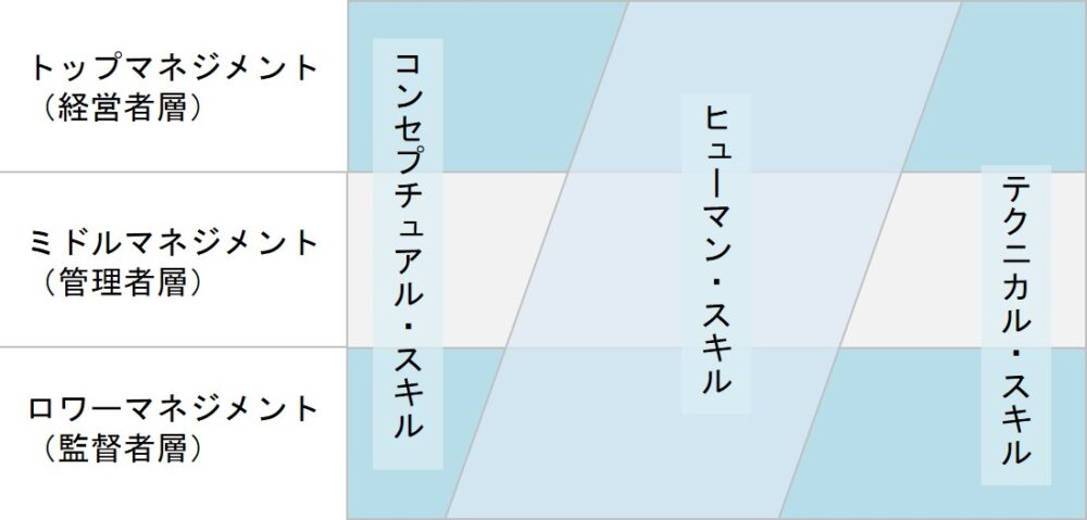 カッツ理論:3つのスキル