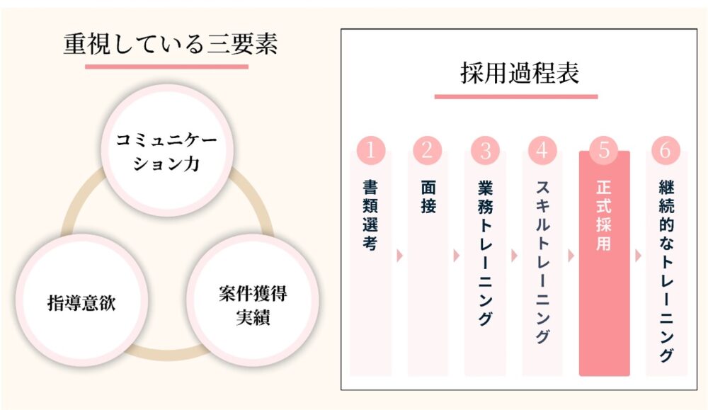 WEBCOACHのコーチ採用プロセス